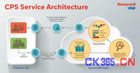 霍尼韋爾互聯運營服務 融合儀表與云技術的工業(yè)智能化新方案